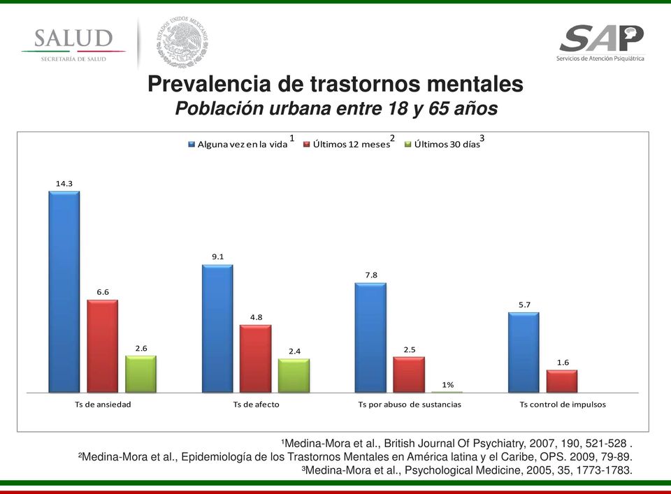 6 Ts de ansiedad Ts de afecto Ts por abuso de sustancias Ts control de impulsos 1% ¹Medina-Mora et al.