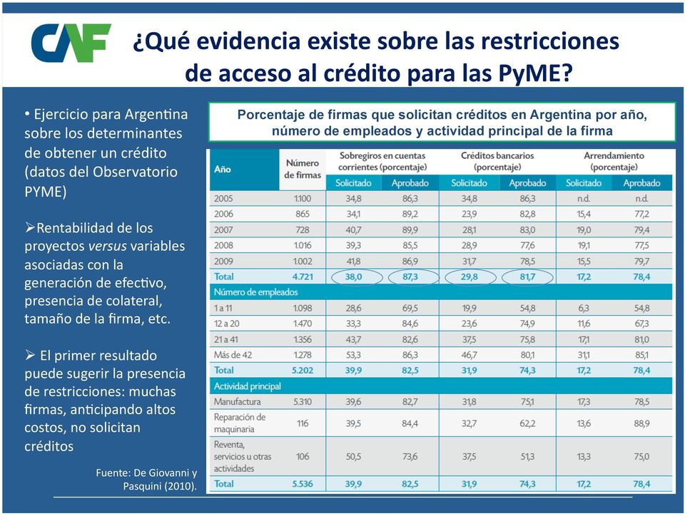 Argentina por año, número de empleados y actividad principal de la firma Rentabilidad de los proyectos versus variables asociadas con la generación de