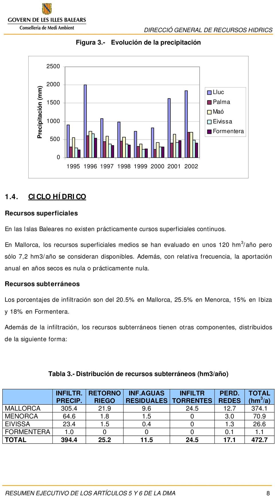En Mallorca, los recursos superficiales medios se han evaluado en unos 120 hm 3 /año pero sólo 7,2 hm3/año se consideran disponibles.