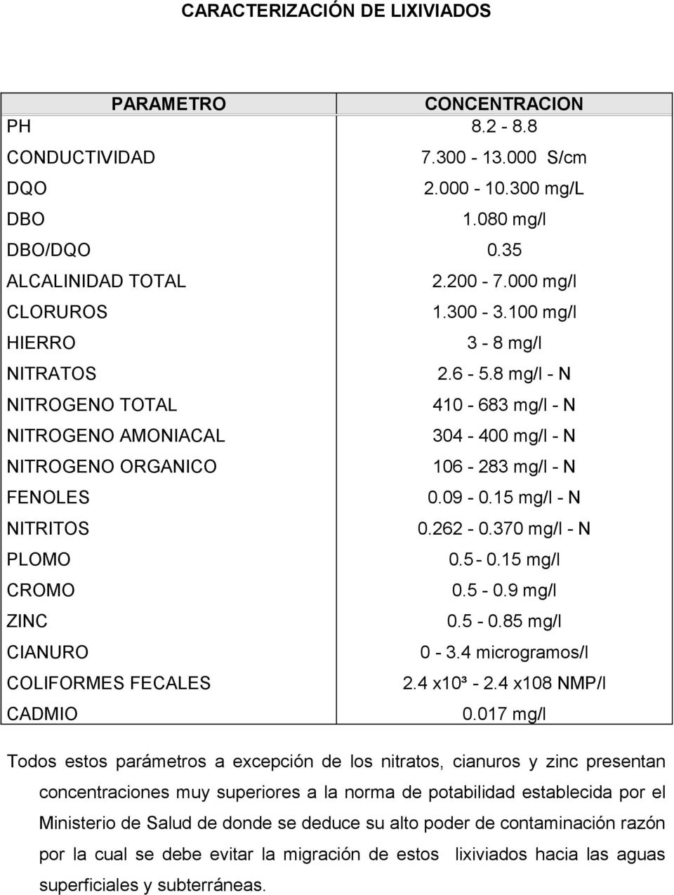 8 mg/l - N 410-683 mg/l - N 304-400 mg/l - N 106-283 mg/l - N 0.09-0.15 mg/l - N 0.262-0.370 mg/l - N 0.5-0.15 mg/l 0.5-0.9 mg/l 0.5-0.85 mg/l 0-3.4 microgramos/l 2.4 x10³ - 2.4 x108 NMP/l 0.