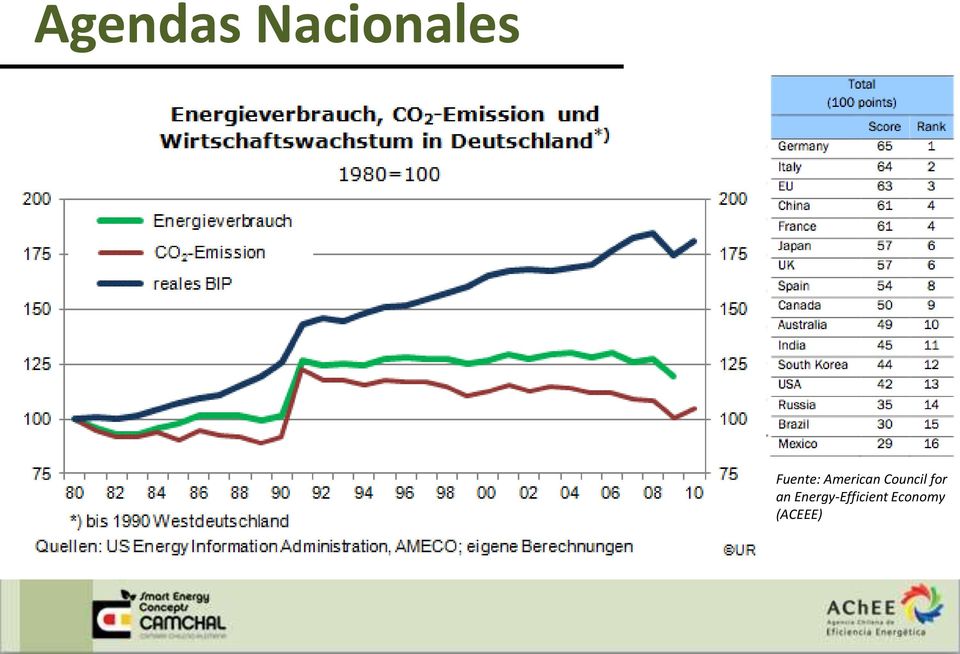 (PJ) Fuente: AG Energiebilanzen Fuente: