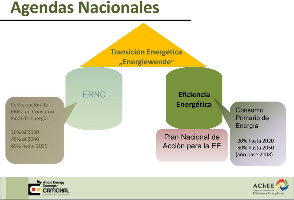 2050 ERNC Eficiencia Energética Plan Nacional de Acción para la EE