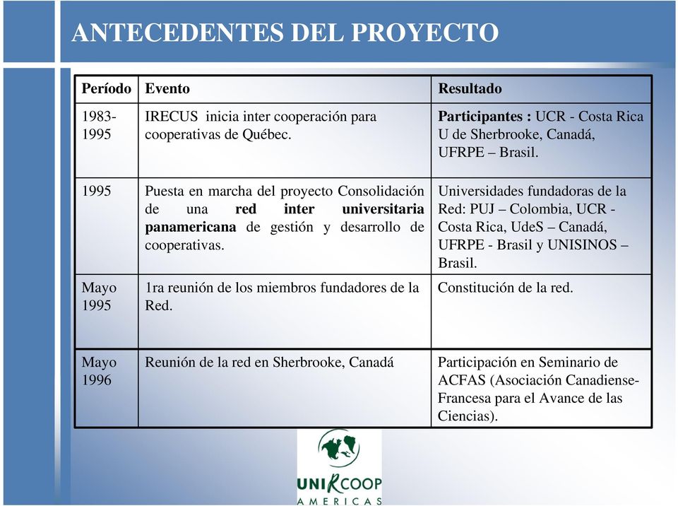 1995 Puesta en marcha del proyecto Consolidación de una red inter universitaria panamericana de gestión y desarrollo de cooperativas.