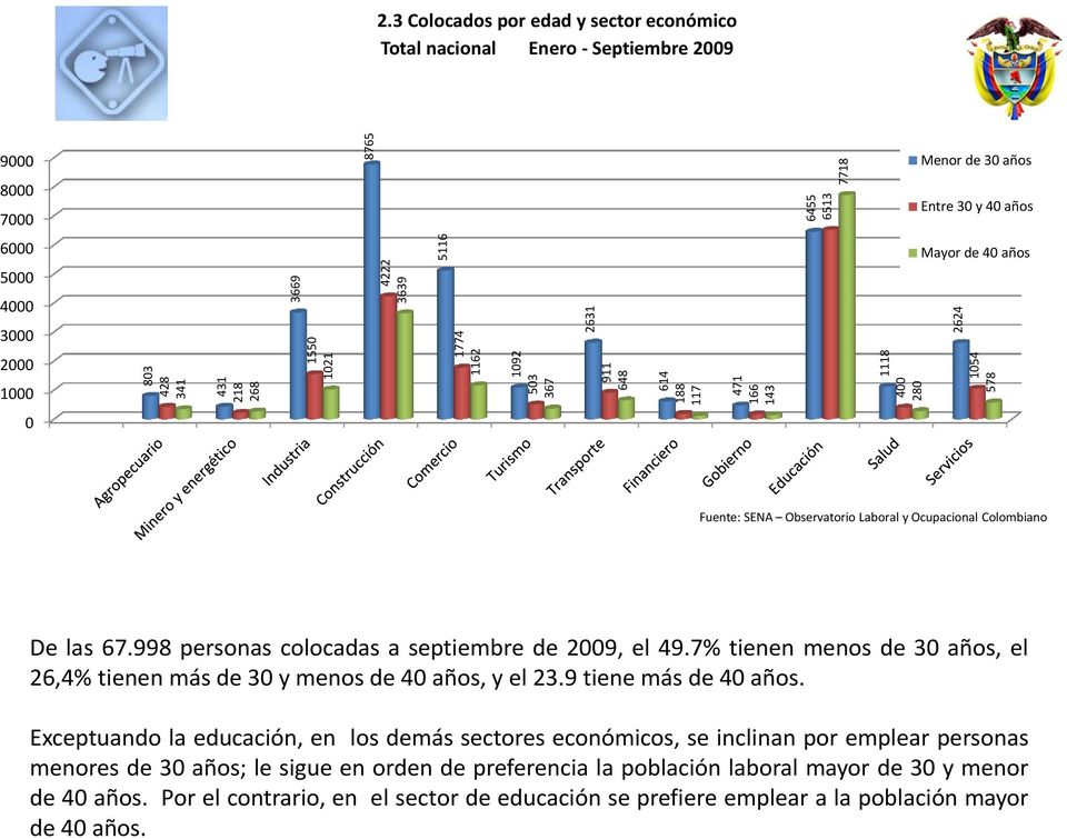 Observatorio Laboral y Ocupacional Colombiano De las 67.998 personas colocadas a septiembre de 2009, el 49.7% tienen menos de 30 años, el 26,4% tienen más de 30 y menos de 40 años, y el 23.
