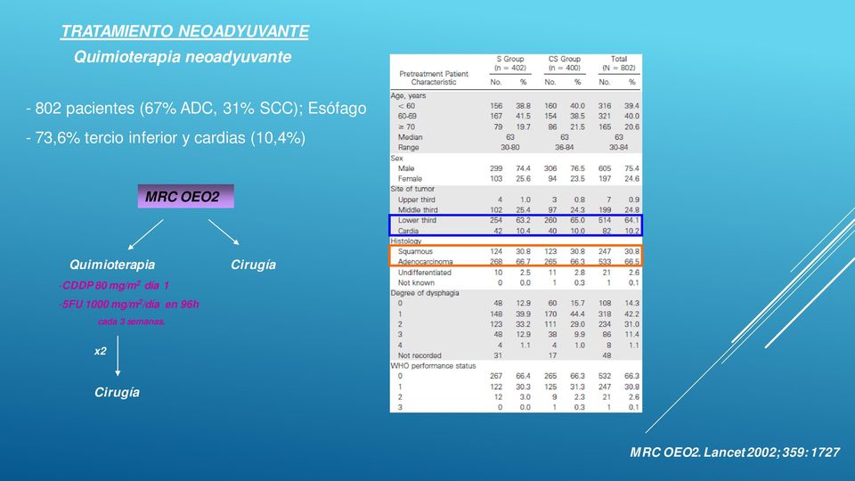 cardias (10,4%) MRC OEO2 Quimioterapia -CDDP 80 mg/m 2 día 1-5FU
