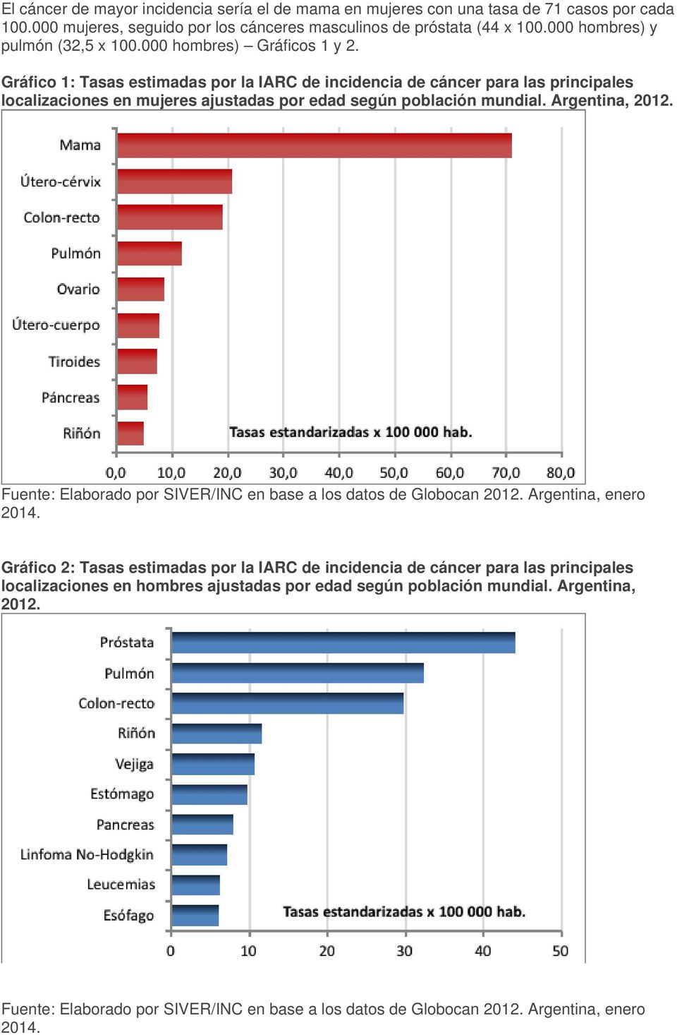 Gráfico 1: Tasas estimadas por la IARC de incidencia de cáncer para las principales localizaciones en mujeres ajustadas por edad según población mundial. Argentina, 2012.