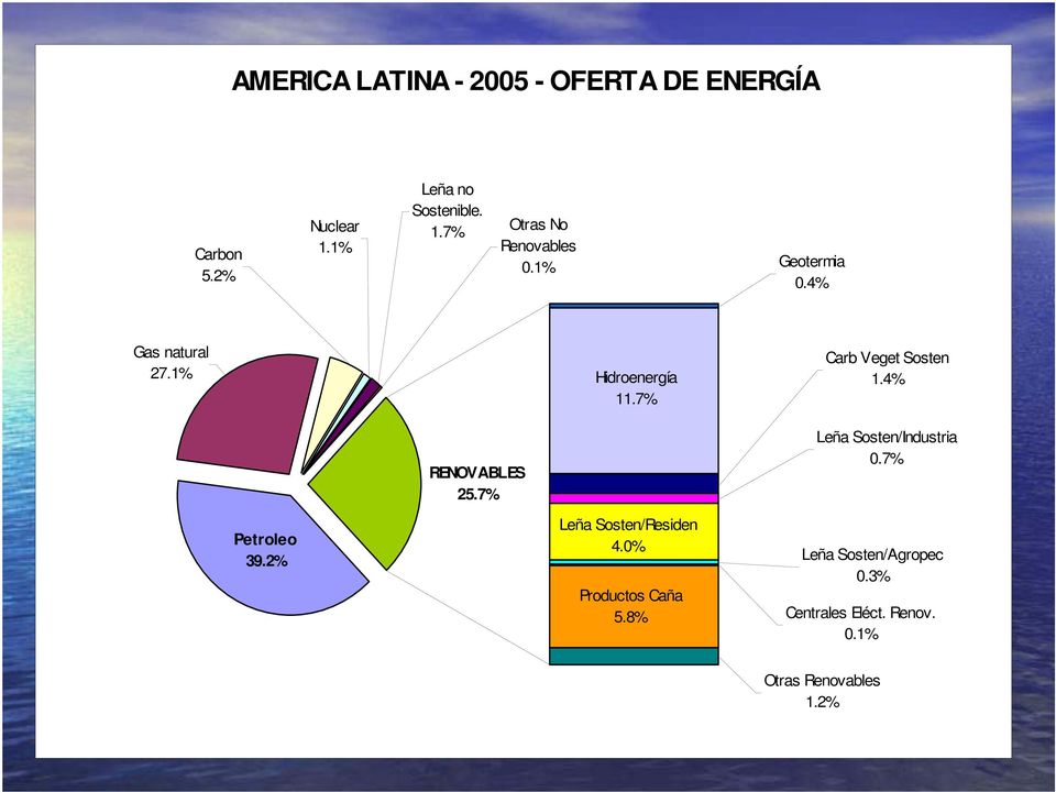 7% Leña Sosten/Industria 0.7% Petroleo 39.2% Leña Sosten/Residen 4.0% Productos Caña 5.
