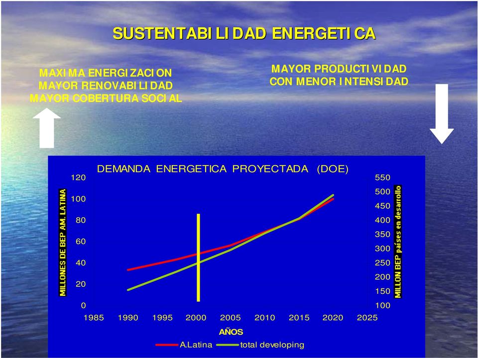 20 0 DEMANDA ENERGETICA PROYECTADA (DOE) 1985 1990 1995 2000 2005 2010 2015