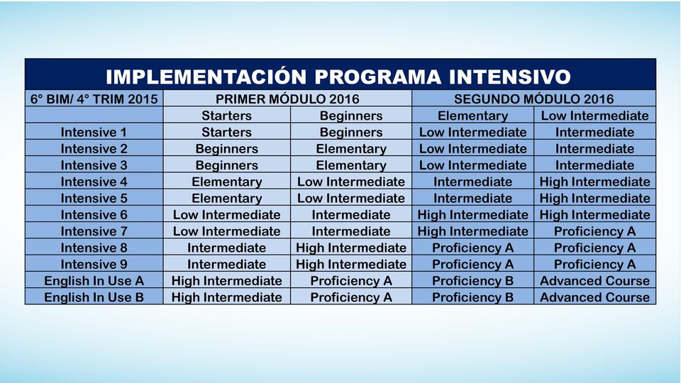 Intensive 5 Elementary Low Intermediate Intermediate High Intermediate Intensive 6 Low Intermediate Intermediate High Intermediate High Intermediate Intensive 7 Low Intermediate Intermediate High