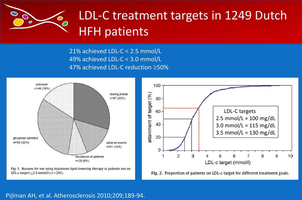 0 mmol/l 47% achieved LDL-C reduction 50% LDL-C targets 2.