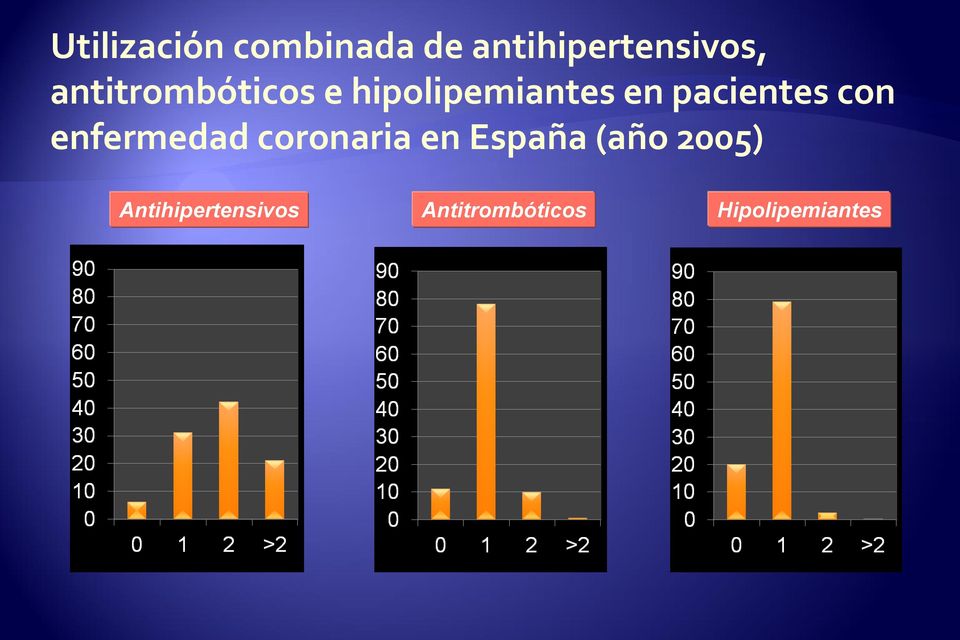 con enfermedad coronaria en España (año 2005)