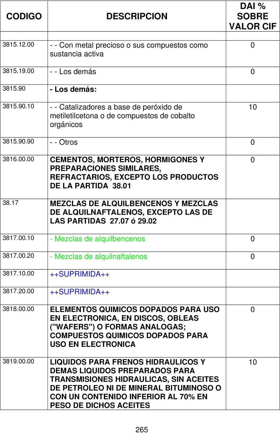 17 MEZCLAS DE ALQUILBENCENOS Y MEZCLAS DE ALQUILNAFTALENOS, EXCEPTO LAS DE LAS PARTIDAS 27.7 ó 29.2 3817..1 - Mezclas de alquilbencenos 3817..2 - Mezclas de alquilnaftalenos 3817.1. ++SUPRIMIDA++ 3817.