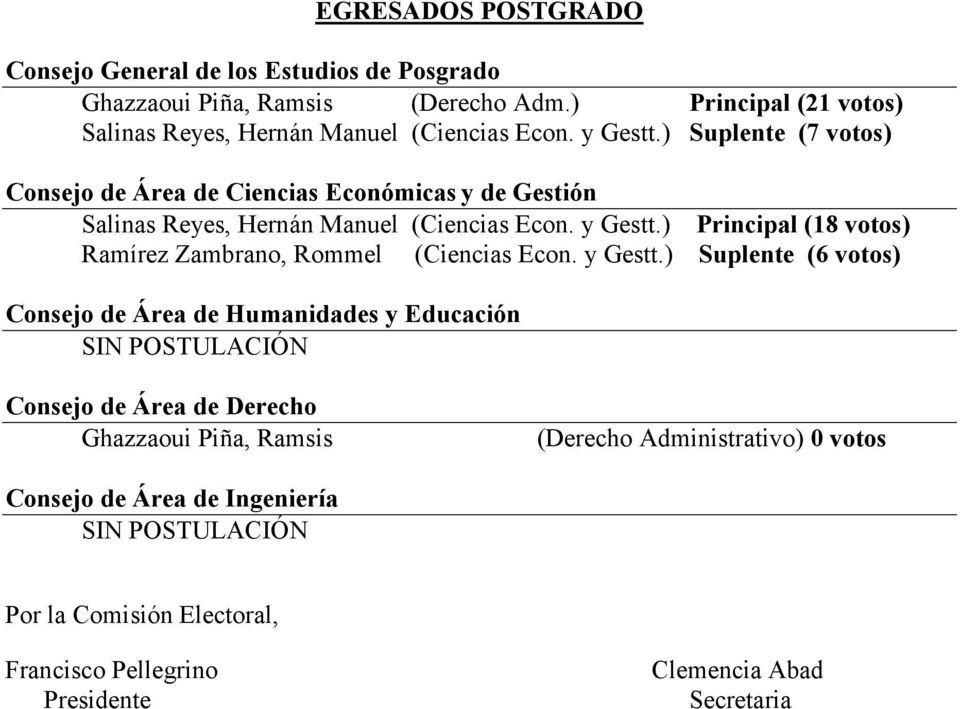 ) Suplente (7 votos) Consejo de Área de Ciencias Económicas y de Gestión Salinas Reyes, Hernán Manuel (Ciencias Econ. y Gestt.