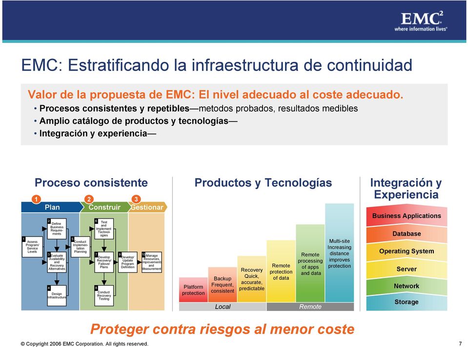 3 Plan Construir Gestionar 2 Define Business Requirements 3 Evaluate Availability and Recovery Alternatives 4 Design Infrastructure 5 Conduct Implementation Planning 6 Test and Implement Technologies