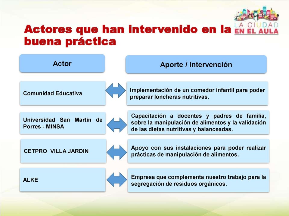 Universidad San Martin de Porres - MINSA Capacitación a docentes y padres de familia, sobre la manipulación de alimentos y la validación