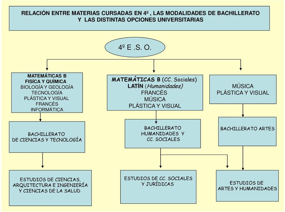 MATEMÁTICAS B FISÍCA Y QUÍMICA BIOLOGÍA Y GEOLOGÍA TECNOLOGÍA PLÁSTICA Y VISUAL FRANCÉS INFORMÁTICA MATEMÁTICAS B (CC.