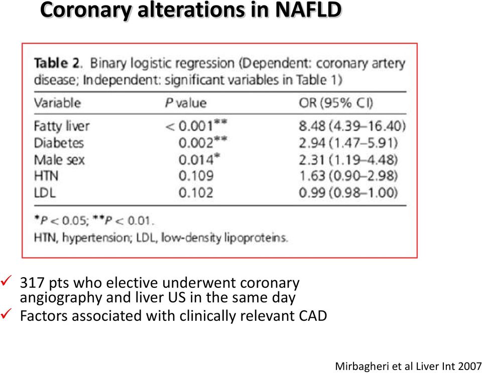 liver US in the same day Factors associated