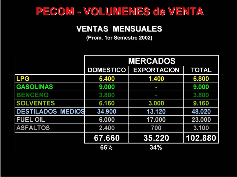 800 GASOLINAS 9.000-9.000 BENCENO 3.800-3.800 SOLVENTES 6.160 3.000 9.