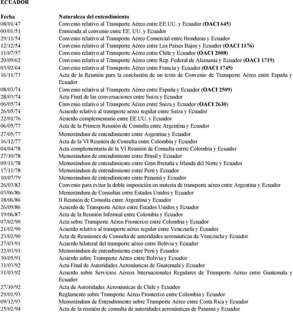 Convenio relativo al Transporte Aéreo entre Chile y Ecuador (OACI 2008) 20/09/62 Convenio relativo al Transporte Aéreo entre Rep.