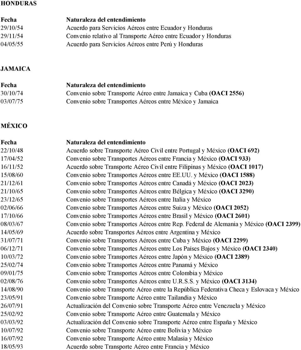 Aéreo Civil entre Portugal y México (OACI 692) 17/04/52 Convenio sobre Transportes Aéreos entre Francia y México (OACI 933) 16/11/52 Acuerdo sobre Transporte Aéreo Civil entre Filipinas y México