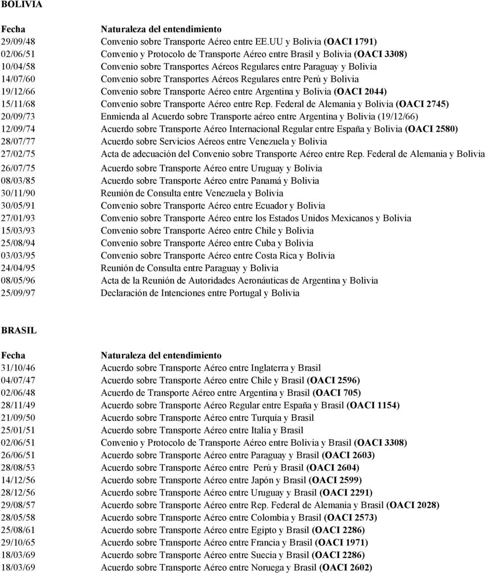 Convenio sobre Transportes Aéreos Regulares entre Perú y Bolivia 19/12/66 Convenio sobre Transporte Aéreo entre Argentina y Bolivia (OACI 2044) 15/11/68 Convenio sobre Transporte Aéreo entre Rep.