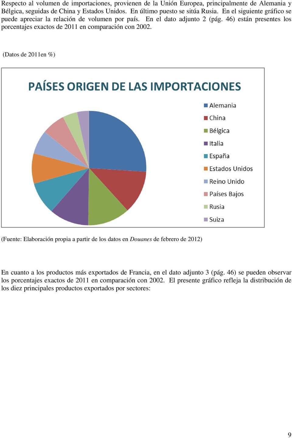 (Datos de 2011en %) (Fuente: Elaboración propia a partir de los datos en Douanes de febrero de 2012) En cuanto a los productos más exportados de Francia, en el dato adjunto 3 (pág.