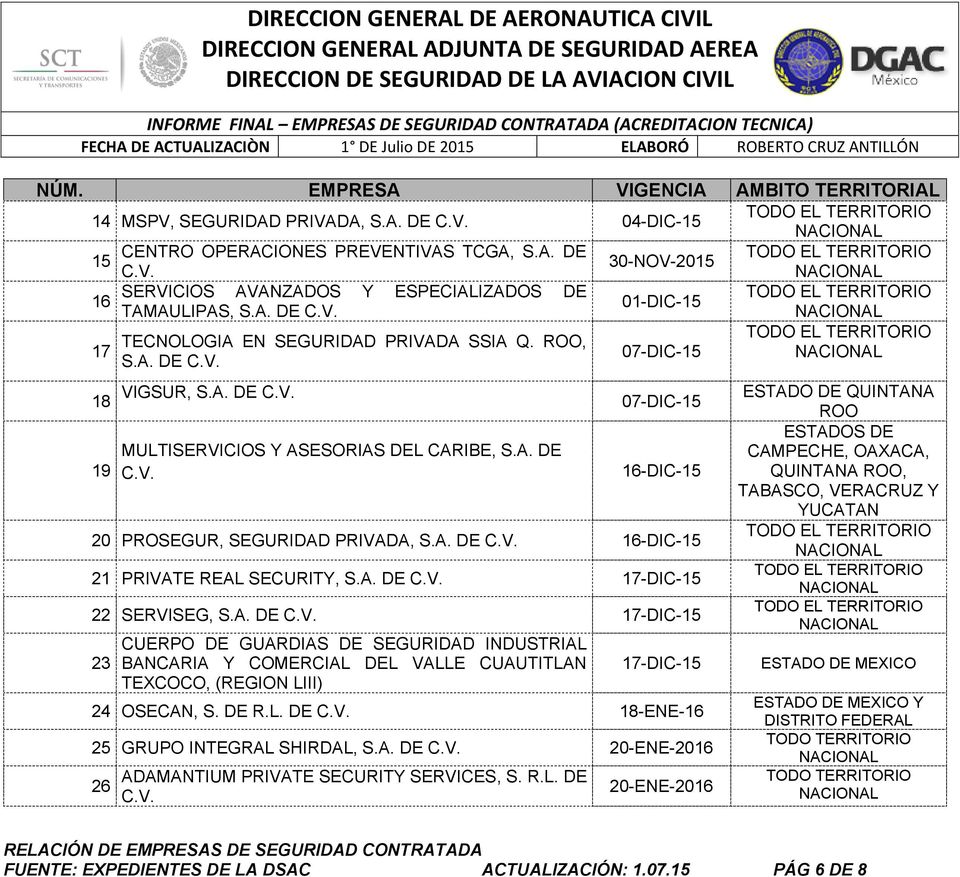 A. DE 17-DIC-15 23 CUERPO DE GUARDIAS DE SEGURIDAD INDUSTRIAL BANCARIA Y COMERCIAL DEL VALLE CUAUTITLAN TEXCOCO, (REGION LIII) 17-DIC-15 24 OSECAN, S. DE R.L. DE 18-ENE-16 25 GRUPO INTEGRAL SHIRDAL, S.