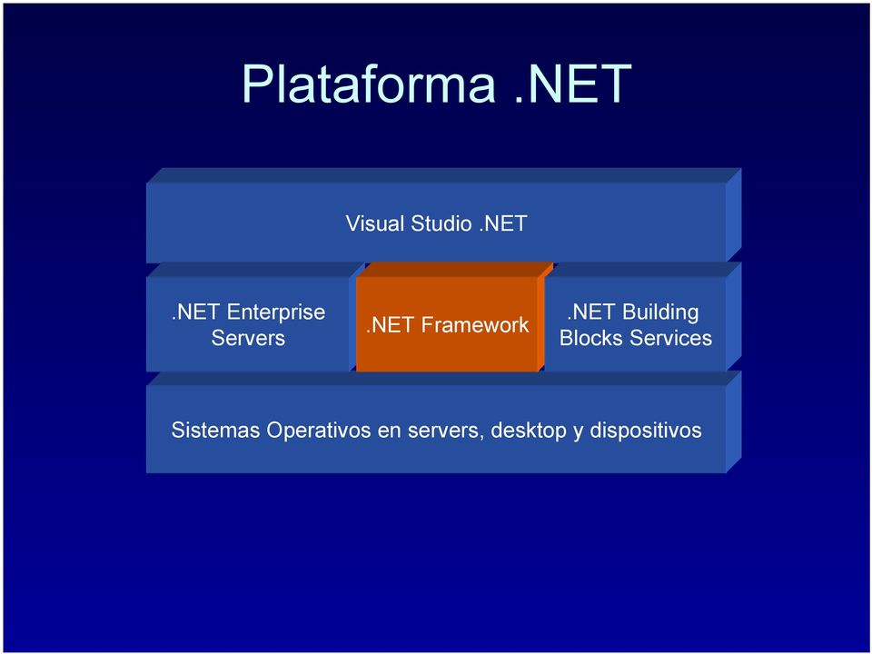 NET Building Blocks Services Sistemas