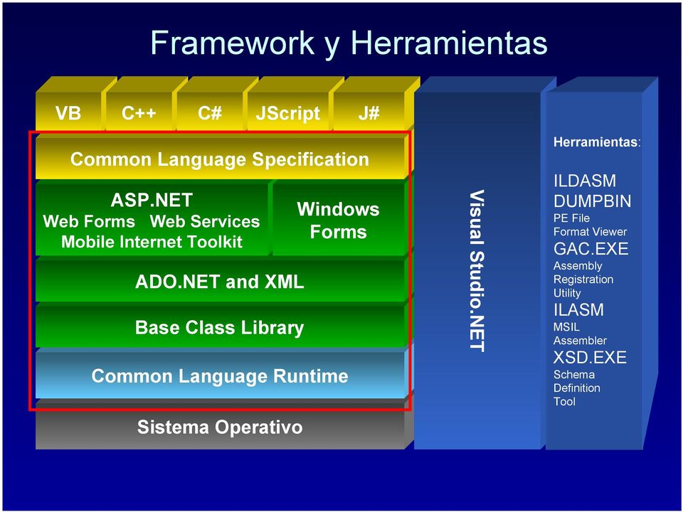 NET and XML Base Class Library Common Language Runtime Sistema Operativo Windows Forms Visual