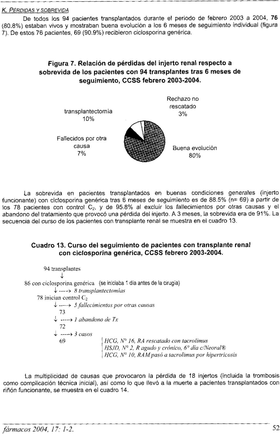 Relación de pérdidas del injerto renal respecto a sobrevida de los pacientes con 94 transplantes tras 6 meses de seguimiento, CCSS febrero 2003-2004.