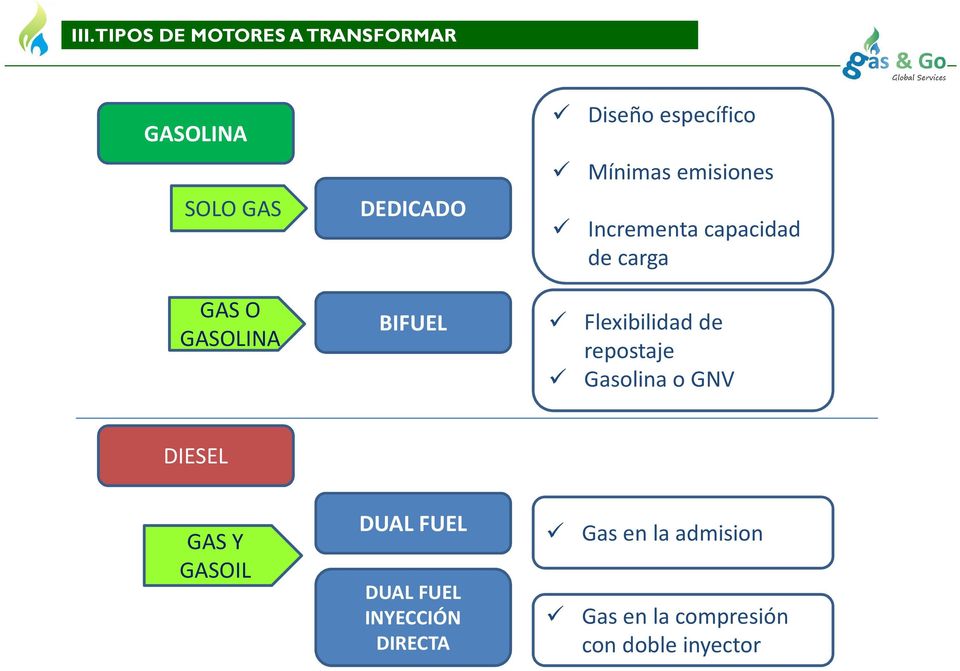 carga Flexibilidad de repostaje Gasolina o GNV DIESEL GAS Y GASOIL DUAL FUEL