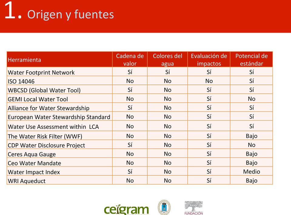 European Water Stewardship Standard No No Sí Sí Water Use Assessment within LCA No No Sí Sí The Water Risk Filter (WWF No No Sí Bajo CDP Water