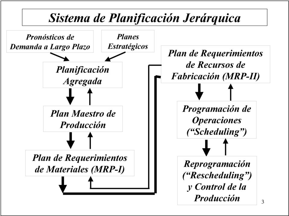 Plan Maestro de Producción Programación de Operaciones ( Scheduling ) Plan de