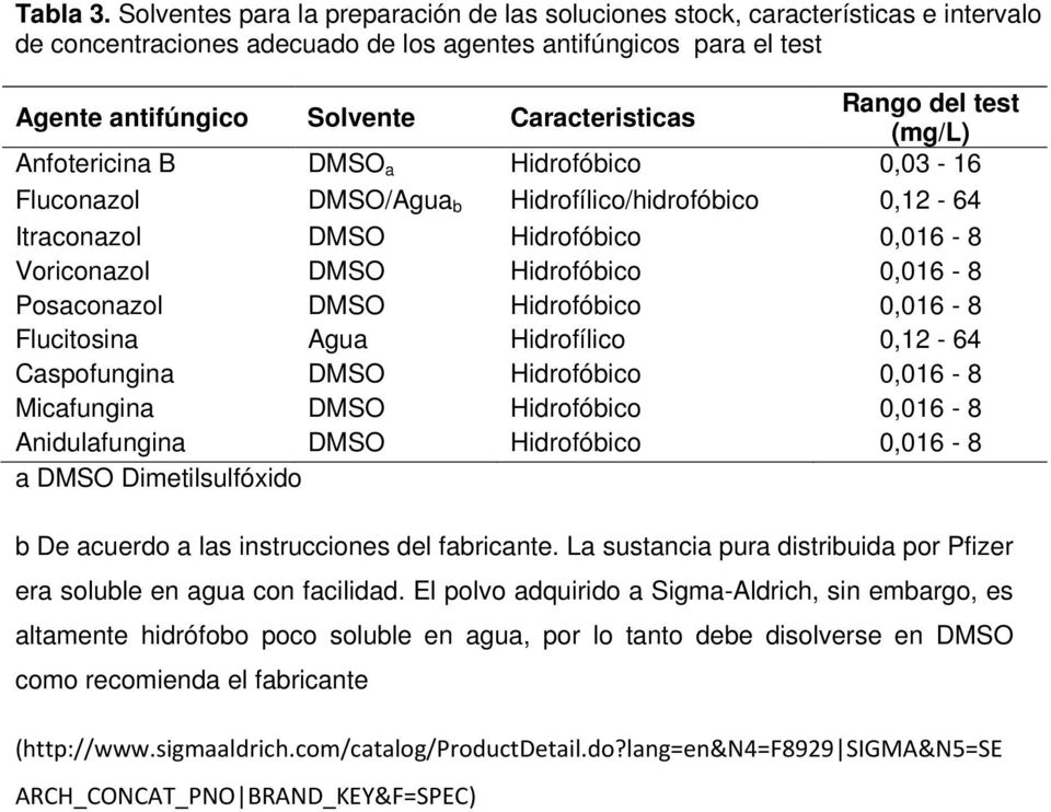 Rango del test (mg/l) Anfotericina B DMSO a Hidrofóbico 0,03-16 Fluconazol DMSO/Agua b Hidrofílico/hidrofóbico 0,12-64 Itraconazol DMSO Hidrofóbico 0,016-8 Voriconazol DMSO Hidrofóbico 0,016-8