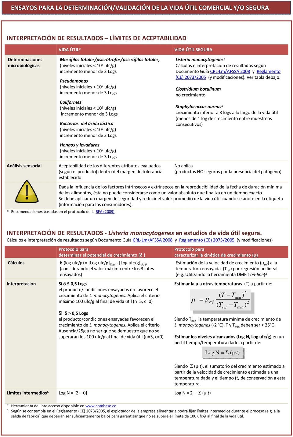evaluados (según el producto) dentro del margen de tolerancia establecido Listeria monocytogenes b Cálculos e interpretación de resultados según Documento Guía CRL-Lm/AFSSA 2008 y Reglamento (CE)