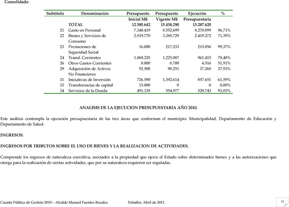 415 78,48% 26 Otros Gastos Corrientes 8.000 8.700 4.516 51,91% 29 Adquisición de Activos 92.500 98.251 37.268 37,93% No Financieros 31 Iniciativas de Inversión 726.590 1.392.614 857.