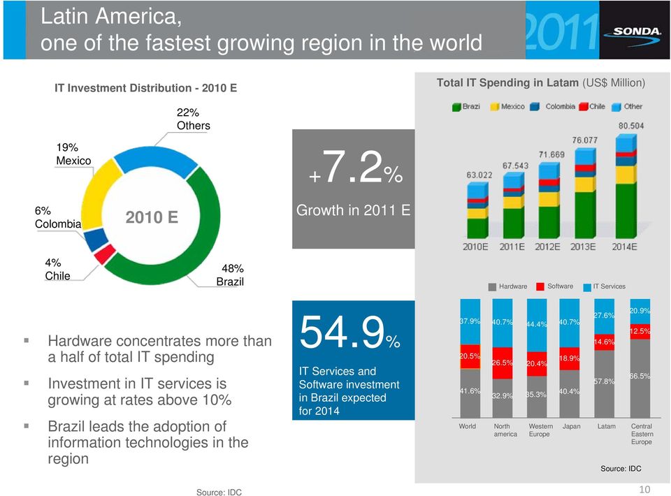 growing at rates above 10% Brazil leads the adoption of information technologies in the region 54.9% IT Services and Software investment in Brazil expected for 2014 37.9% 20.