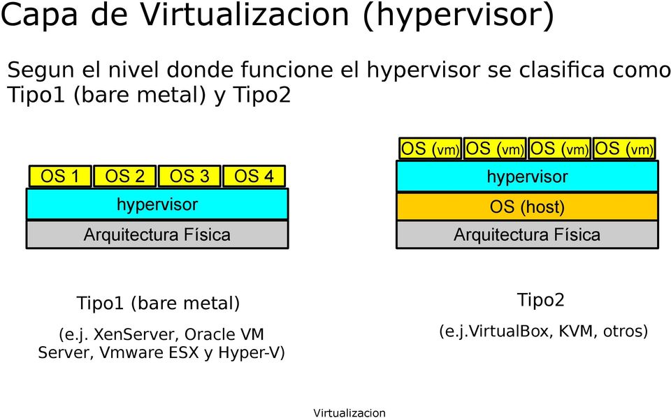 OS (vm) OS (vm) OS (vm) hypervisor OS (host) Arquitectura Física Tipo1 (bare metal)