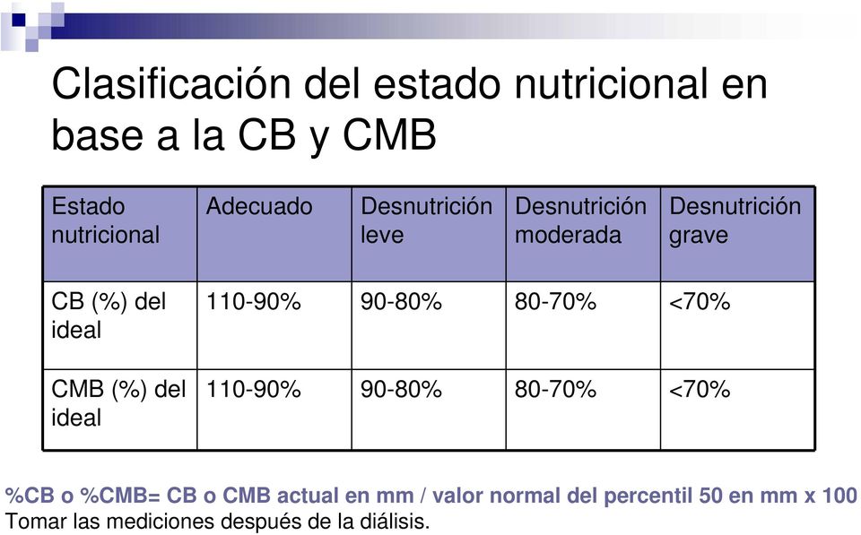 80-70% <70% 110-90% 90-80% 80-70% <70% %CB o %CMB= CB o CMB actual en mm /