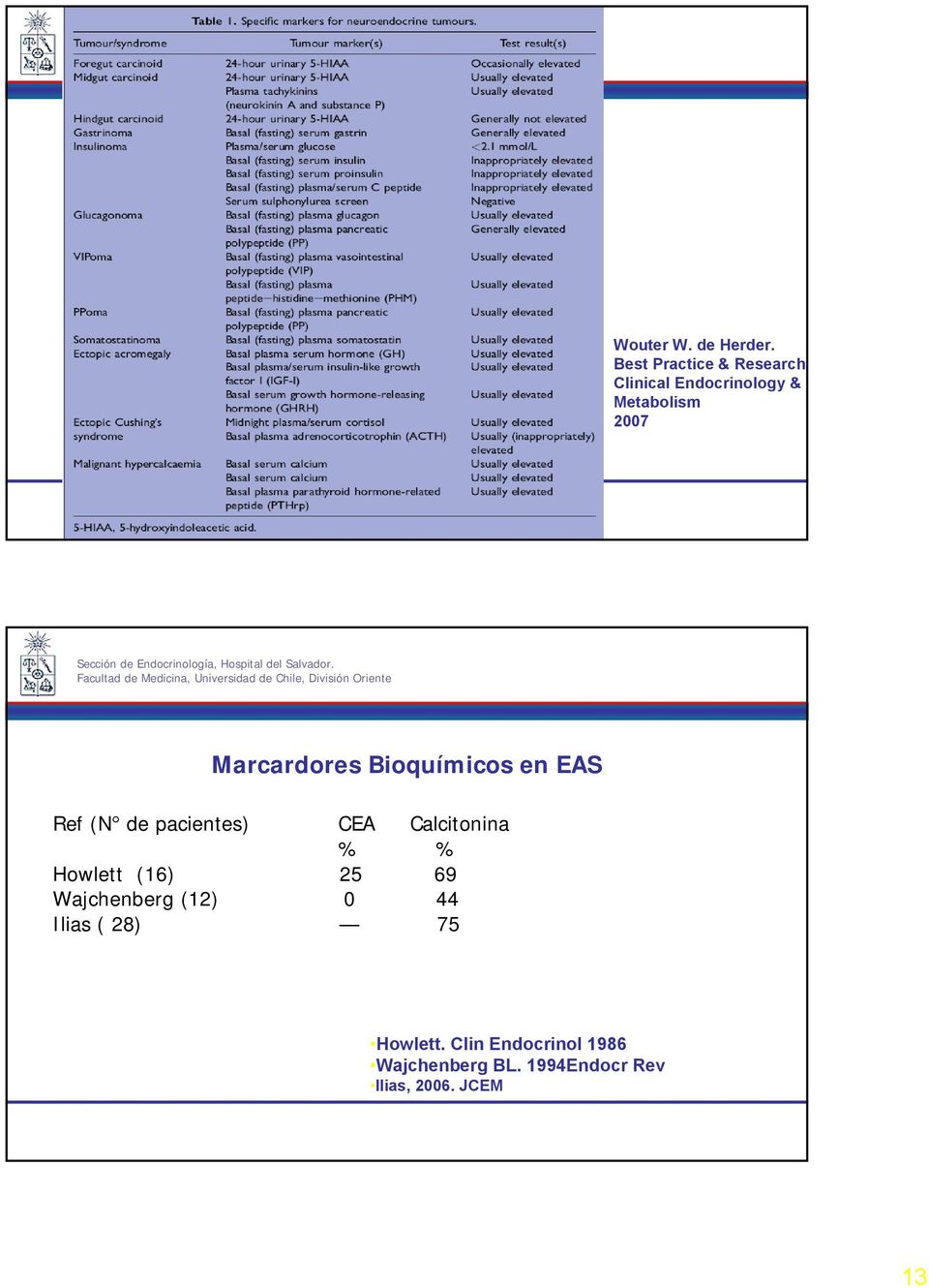 Marcardores Bioquímicos en EAS Ref (N de pacientes) CEA Calcitonina % %