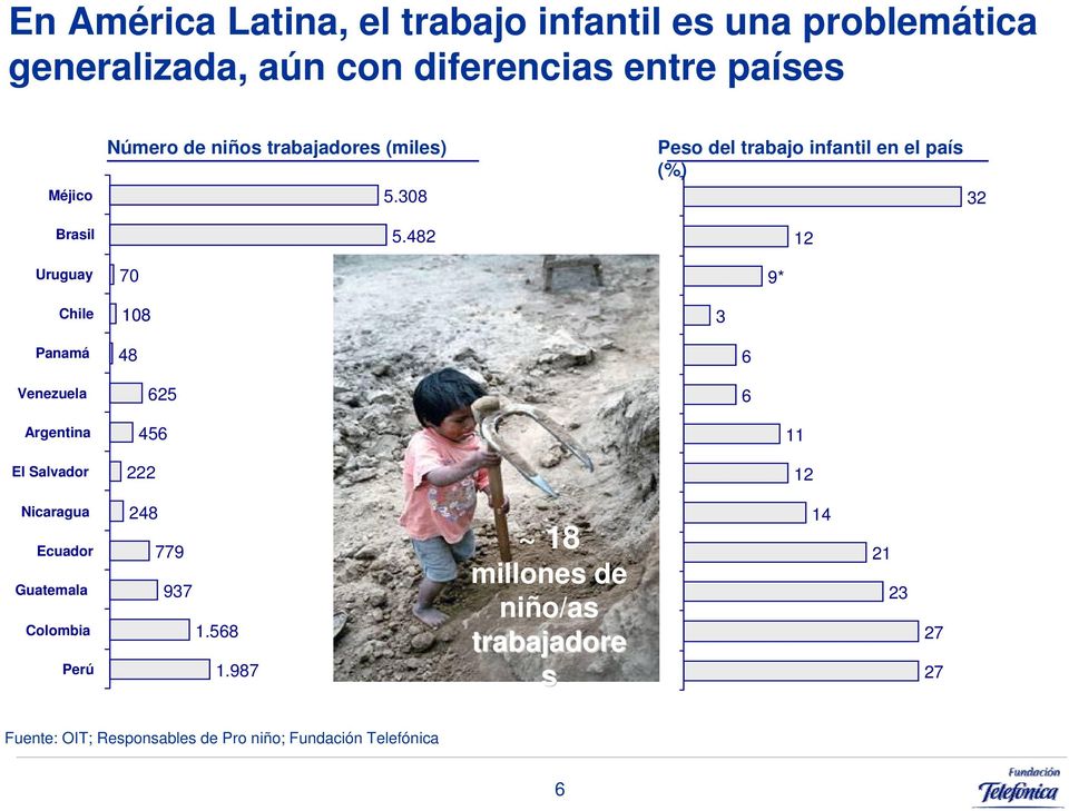 482 70 108 48 625 456 222 Peso del trabajo infantil en el país (%) 3 6 6 9* 12 11 12 32 Nicaragua Ecuador Guatemala