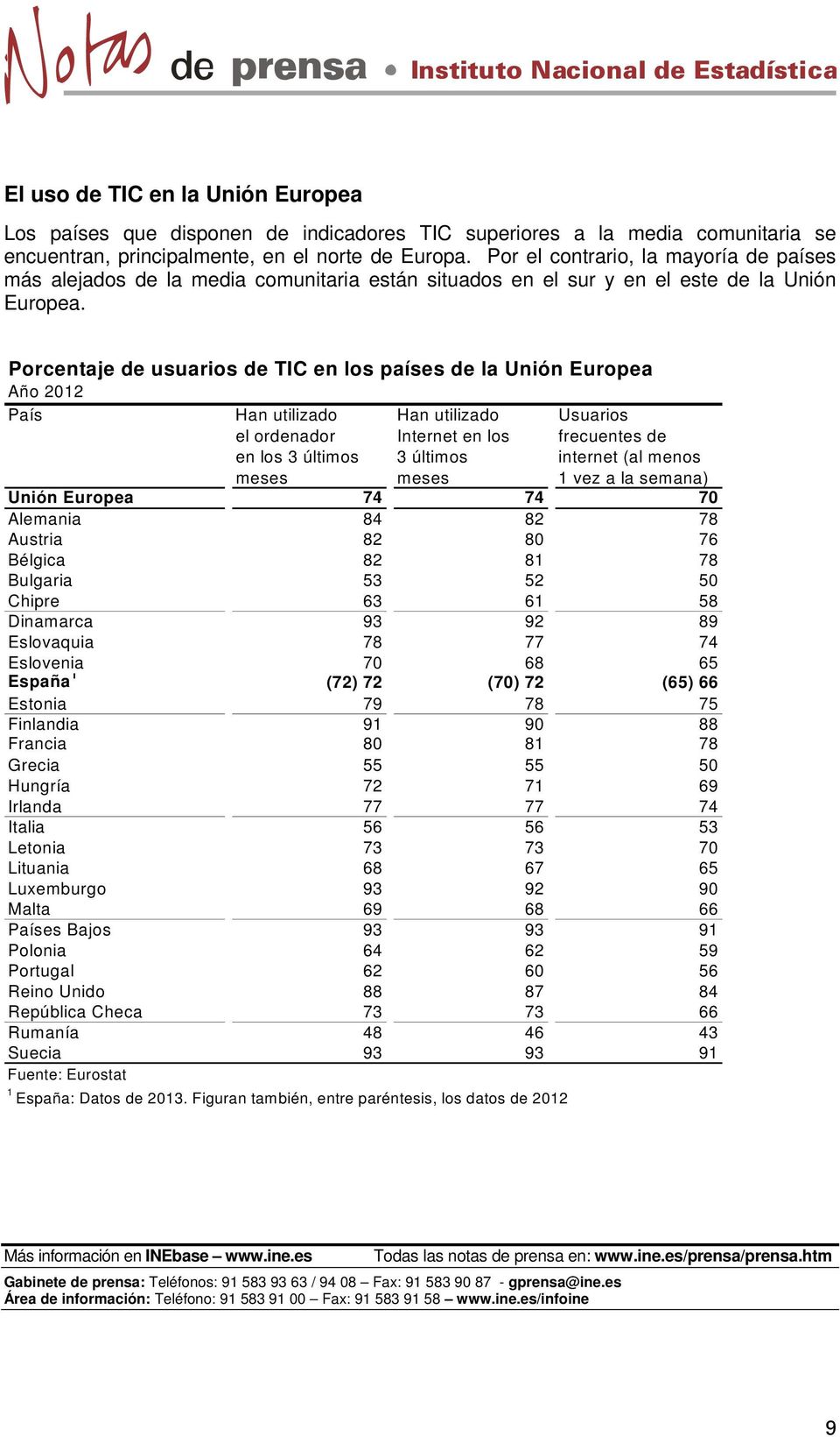 Porcentaje de usuarios de TIC en los países de la Unión Europea Año 2012 País Usuarios el ordenador Internet en los frecuentes de en los 3 últimos 3 últimos internet (al menos 1 vez a la semana)