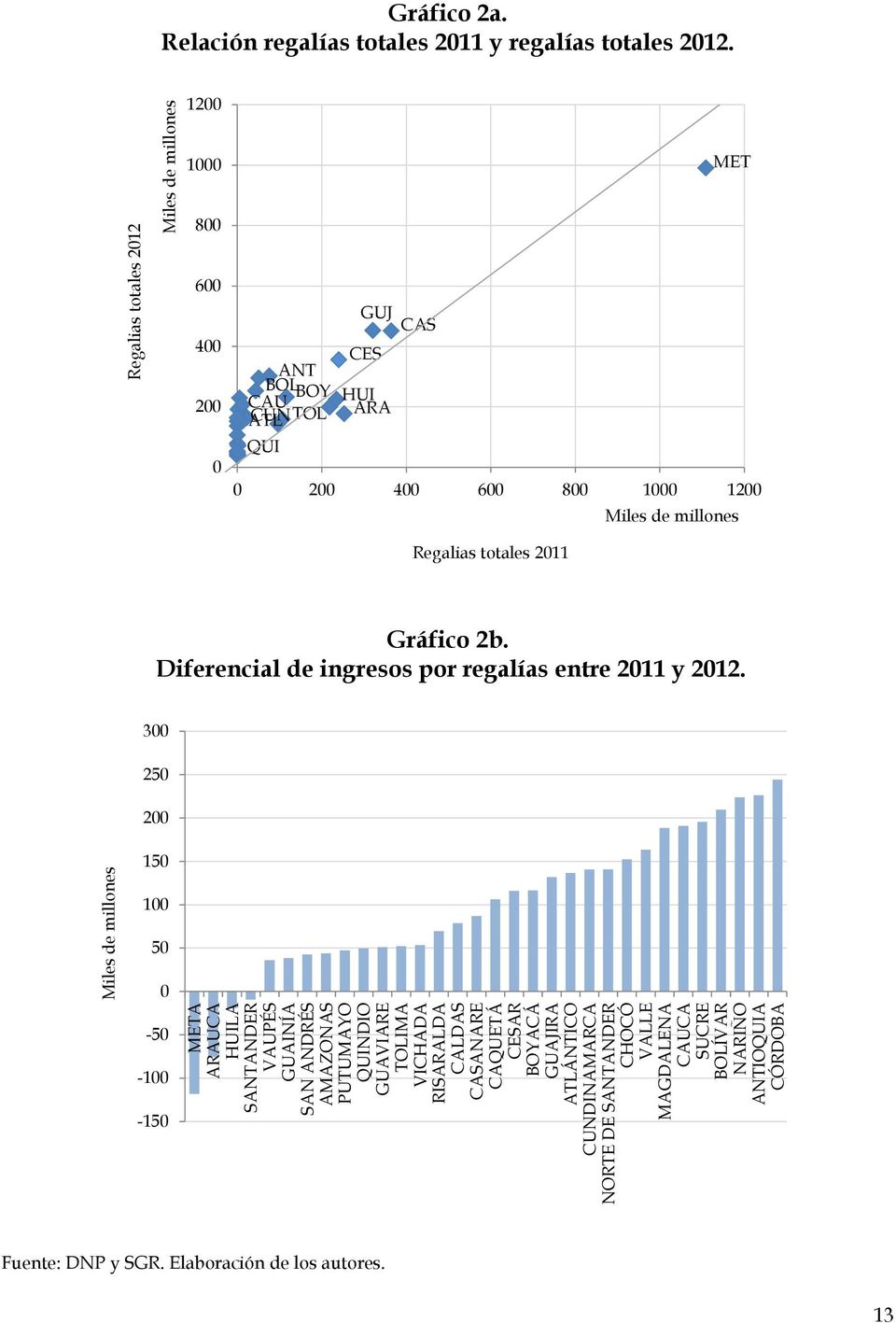 Regalias totales 2011 Gráfico 2b. Diferencial de ingresos por regalías entre 2011 y 2012.
