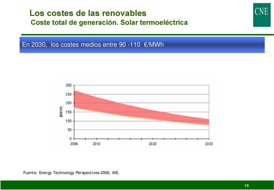 Solar termoeléctrica En 2030, los costes