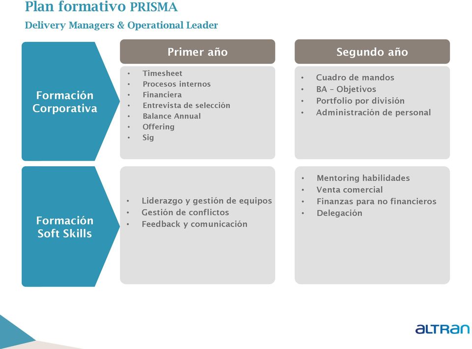 Objetivos Portfolio por división Administración de personal Formación Soft Skills Liderazgo y gestión de