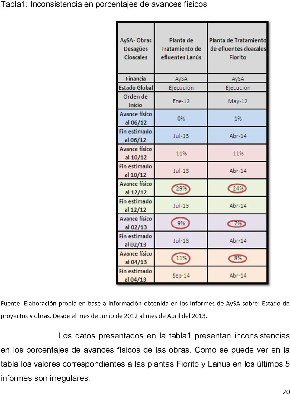 Los datos presentados en la tabla1 presentan inconsistencias en los porcentajes de avances físicos de las obras.