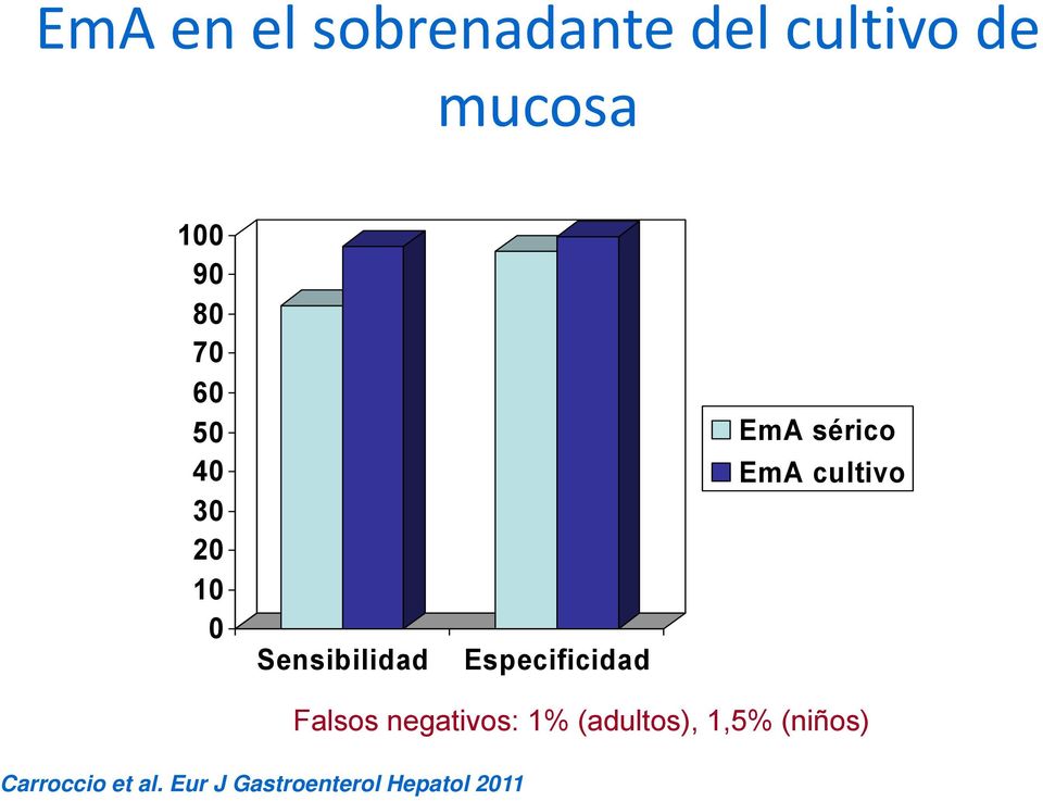 sérico EmA cultivo Falsos negativos: 1% (adultos), 1,5%