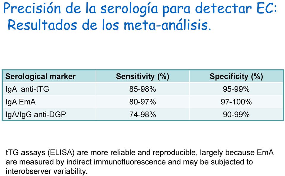 97-100% IgA/IgG anti-dgp 74-98% 90-99% ttg assays (ELISA) are more reliable and reproducible,