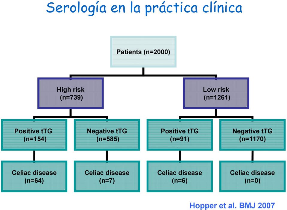 ttg (n=91) Negative ttg (n=1170) Celiac disease (n=64) Celiac disease