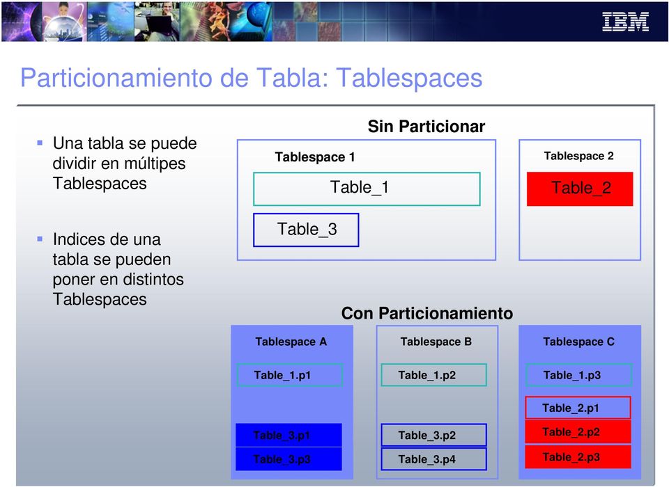 en distintos Tablespaces Table_3 Con Particionamiento Tablespace A Tablespace B Tablespace C